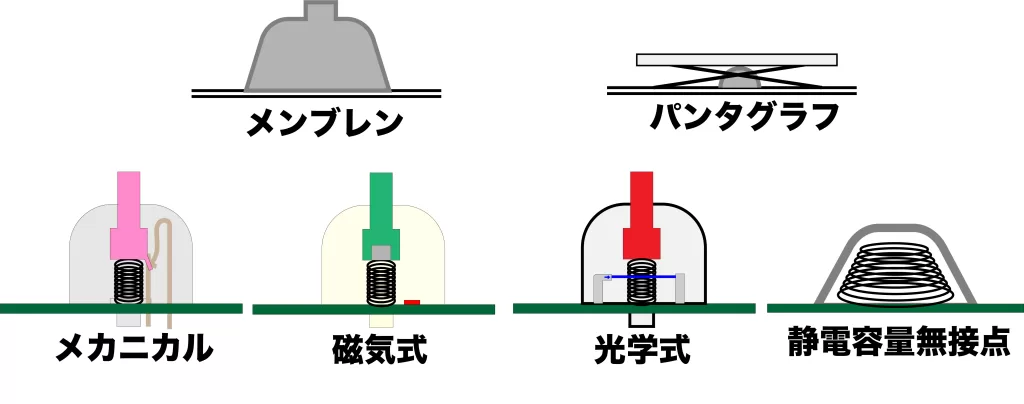 gaming keybord Membrane and Mechanical